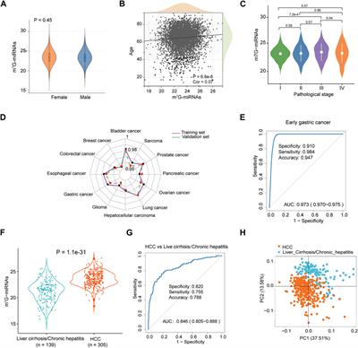 A novel serum m7G-harboring microRNA signature for cancer detection